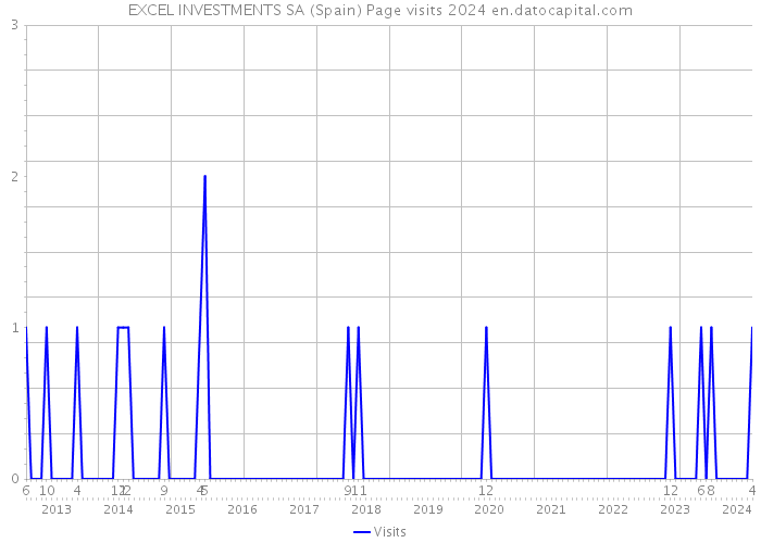 EXCEL INVESTMENTS SA (Spain) Page visits 2024 