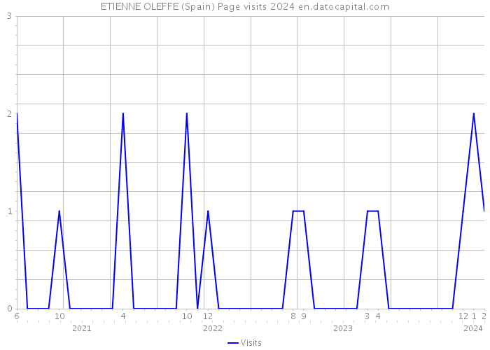 ETIENNE OLEFFE (Spain) Page visits 2024 