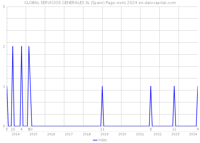 GLOBAL SERVICIOS GENERALES SL (Spain) Page visits 2024 
