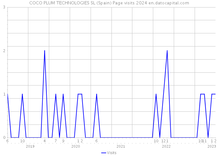 COCO PLUM TECHNOLOGIES SL (Spain) Page visits 2024 