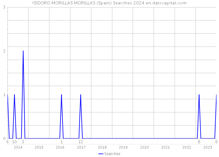 ISIDORO MORILLAS MORILLAS (Spain) Searches 2024 