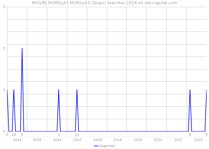 MIGUEL MORILLAS MORILLAS (Spain) Searches 2024 