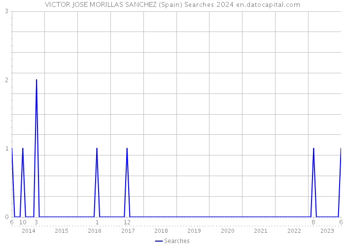 VICTOR JOSE MORILLAS SANCHEZ (Spain) Searches 2024 