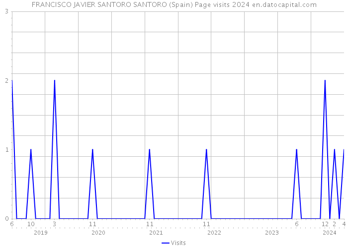 FRANCISCO JAVIER SANTORO SANTORO (Spain) Page visits 2024 