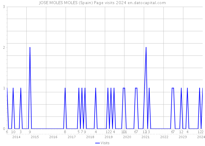 JOSE MOLES MOLES (Spain) Page visits 2024 