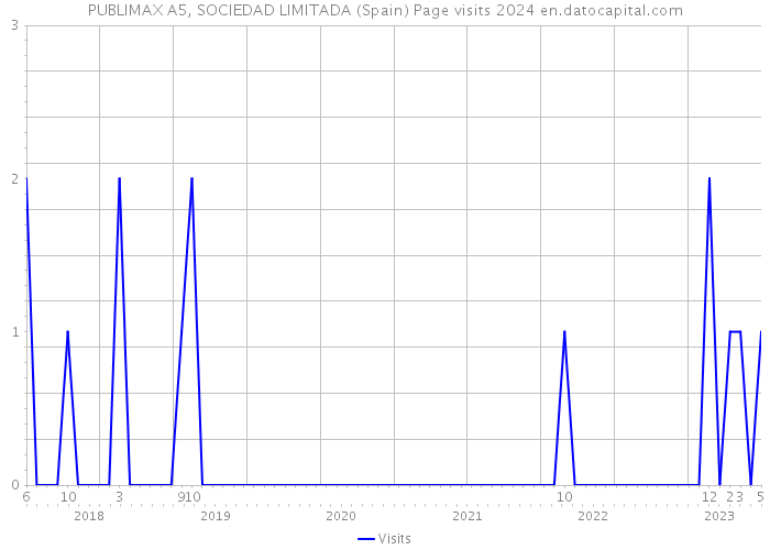 PUBLIMAX A5, SOCIEDAD LIMITADA (Spain) Page visits 2024 
