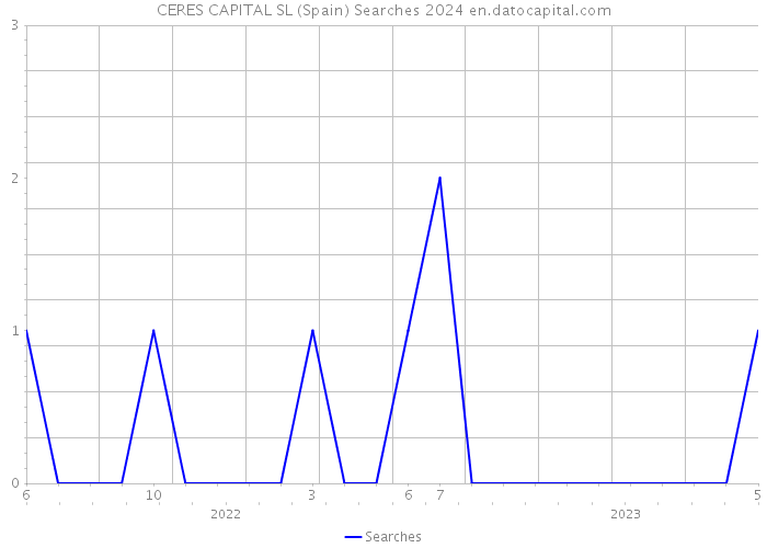 CERES CAPITAL SL (Spain) Searches 2024 