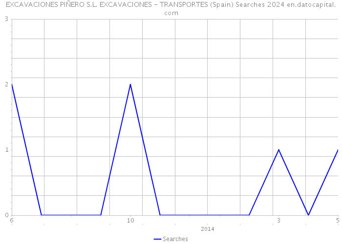 EXCAVACIONES PIÑERO S.L. EXCAVACIONES - TRANSPORTES (Spain) Searches 2024 