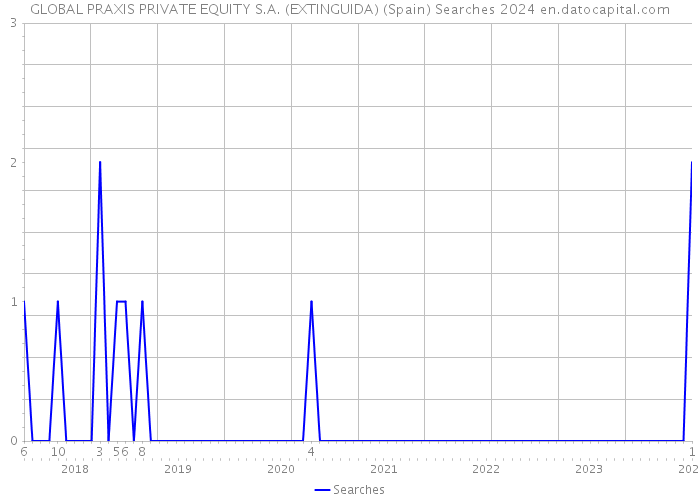 GLOBAL PRAXIS PRIVATE EQUITY S.A. (EXTINGUIDA) (Spain) Searches 2024 