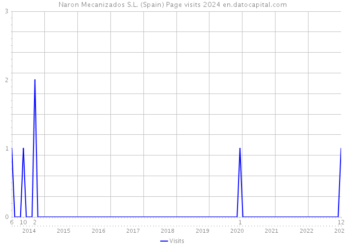 Naron Mecanizados S.L. (Spain) Page visits 2024 