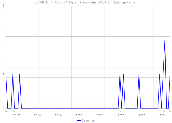 JEROME ETCHEVERRY (Spain) Searches 2024 