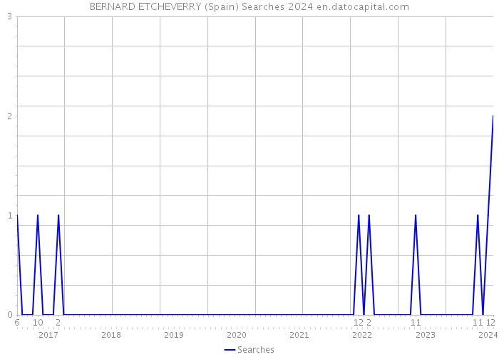 BERNARD ETCHEVERRY (Spain) Searches 2024 