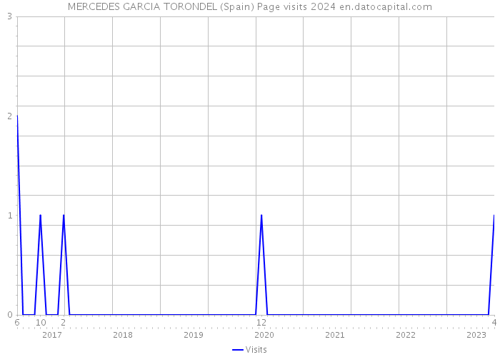 MERCEDES GARCIA TORONDEL (Spain) Page visits 2024 