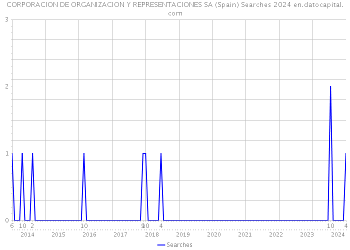 CORPORACION DE ORGANIZACION Y REPRESENTACIONES SA (Spain) Searches 2024 