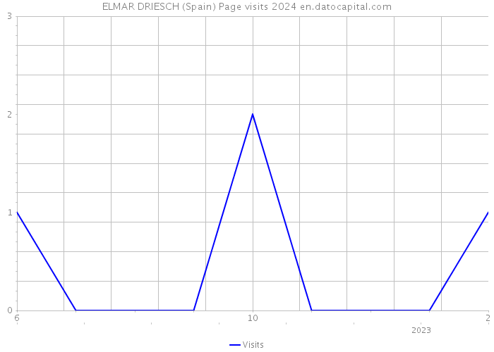 ELMAR DRIESCH (Spain) Page visits 2024 
