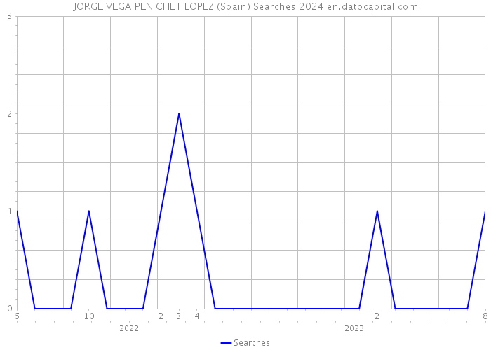 JORGE VEGA PENICHET LOPEZ (Spain) Searches 2024 