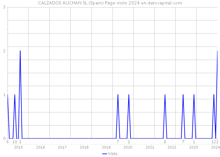CALZADOS AUCHAN SL (Spain) Page visits 2024 