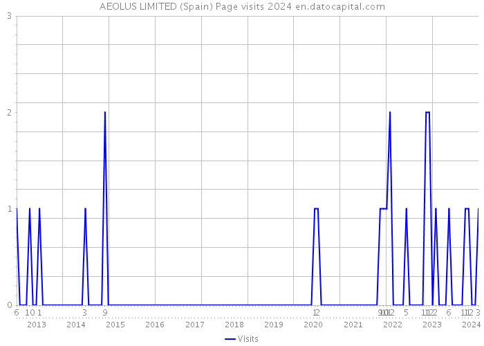 AEOLUS LIMITED (Spain) Page visits 2024 