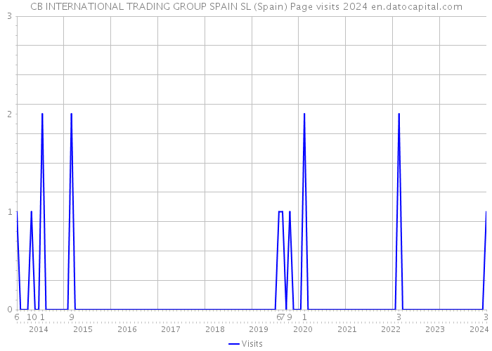 CB INTERNATIONAL TRADING GROUP SPAIN SL (Spain) Page visits 2024 