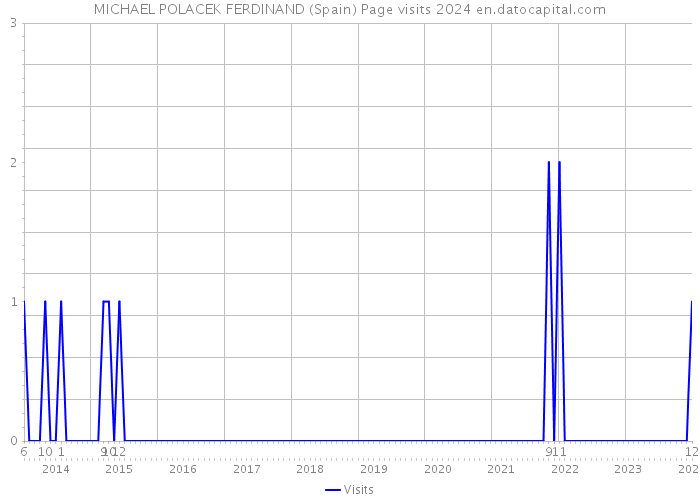 MICHAEL POLACEK FERDINAND (Spain) Page visits 2024 