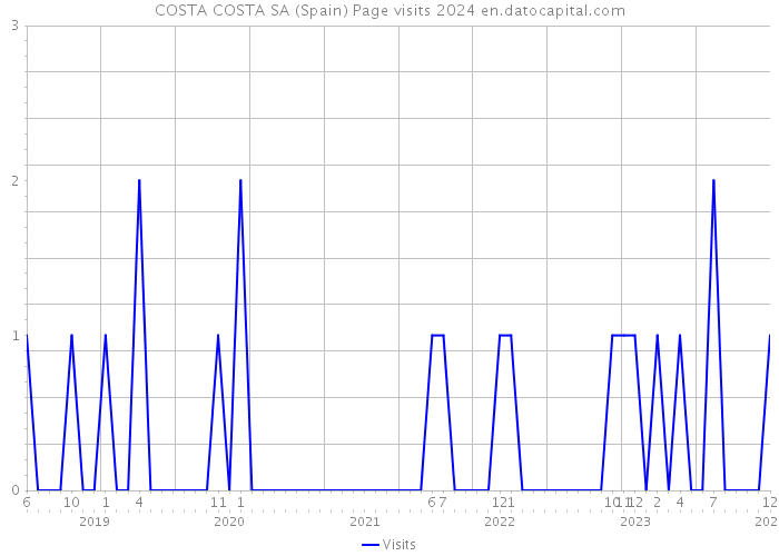 COSTA COSTA SA (Spain) Page visits 2024 