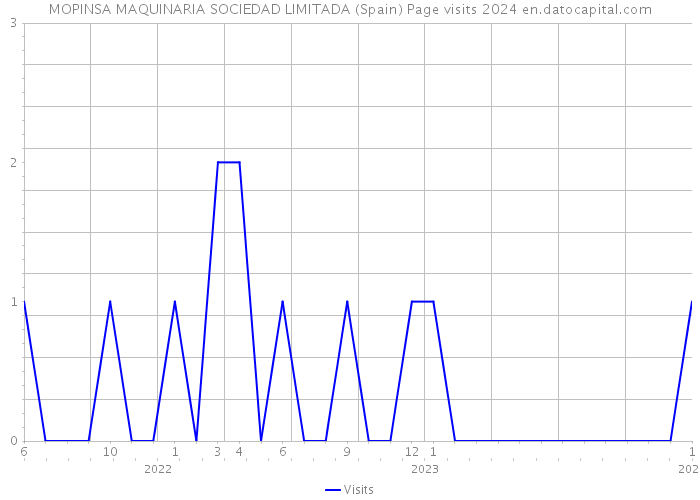 MOPINSA MAQUINARIA SOCIEDAD LIMITADA (Spain) Page visits 2024 