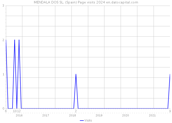MENDALA DOS SL. (Spain) Page visits 2024 