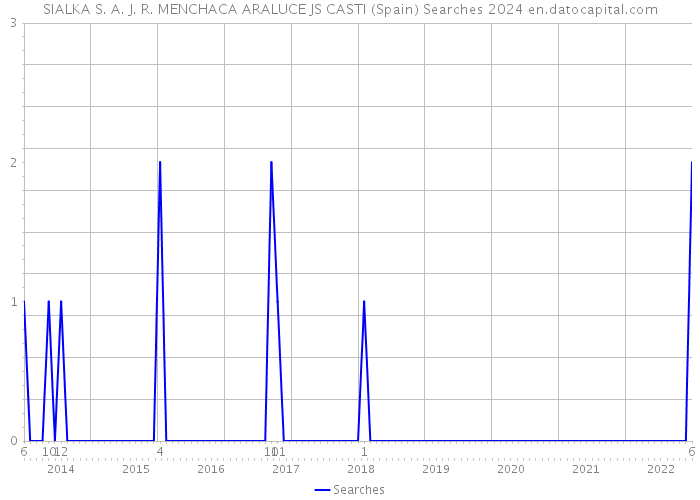 SIALKA S. A. J. R. MENCHACA ARALUCE JS CASTI (Spain) Searches 2024 