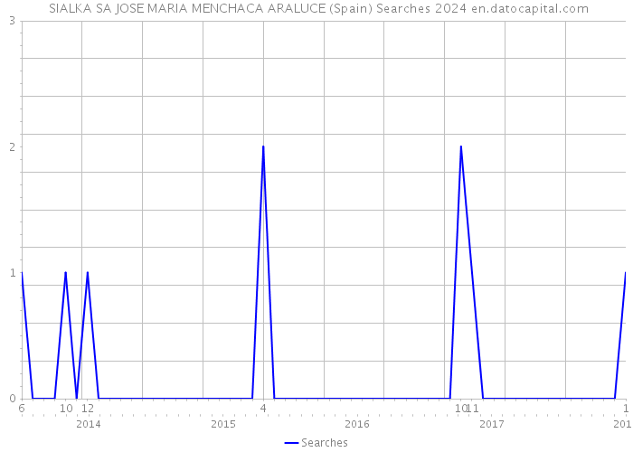  SIALKA SA JOSE MARIA MENCHACA ARALUCE (Spain) Searches 2024 