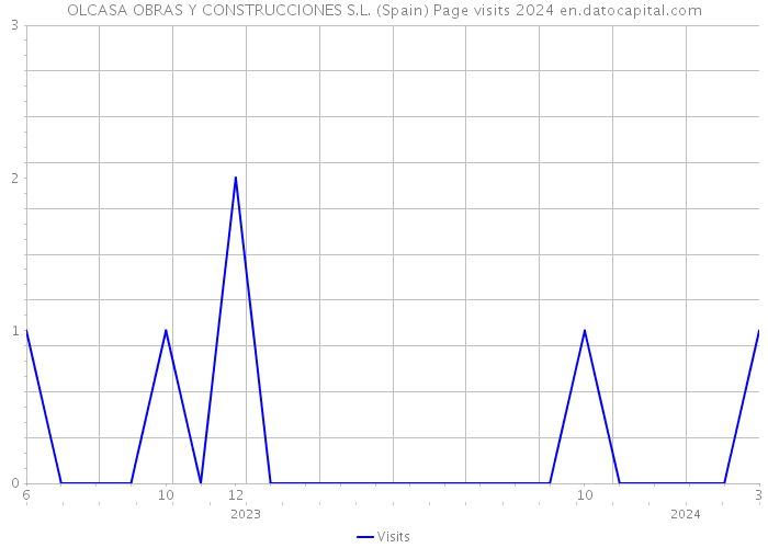 OLCASA OBRAS Y CONSTRUCCIONES S.L. (Spain) Page visits 2024 