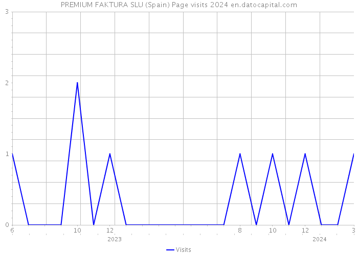 PREMIUM FAKTURA SLU (Spain) Page visits 2024 