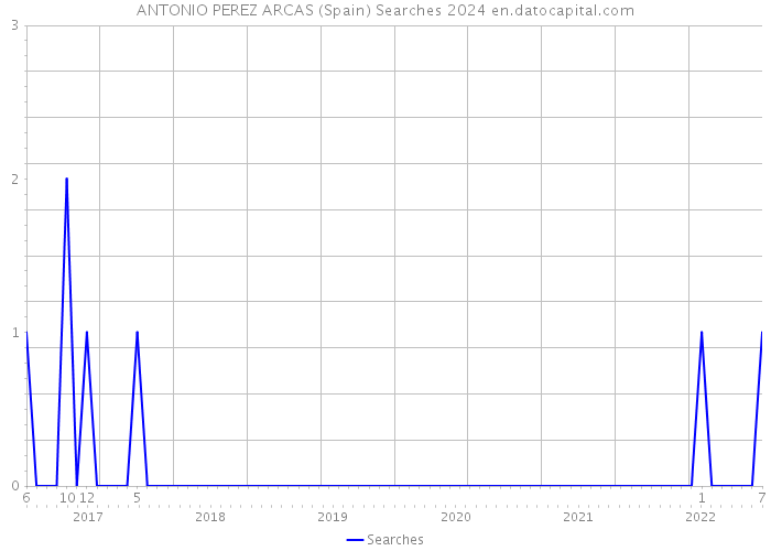 ANTONIO PEREZ ARCAS (Spain) Searches 2024 