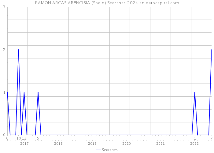 RAMON ARCAS ARENCIBIA (Spain) Searches 2024 