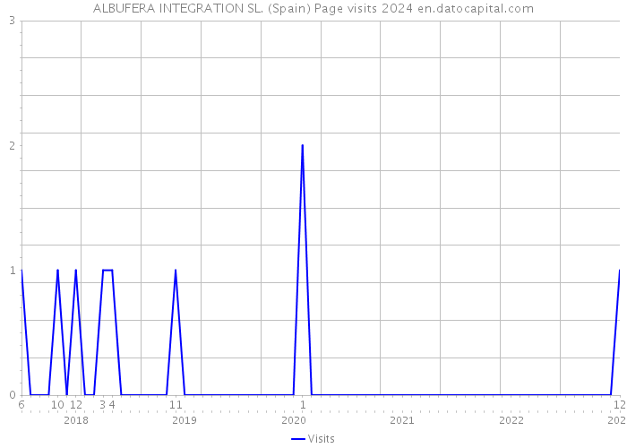 ALBUFERA INTEGRATION SL. (Spain) Page visits 2024 