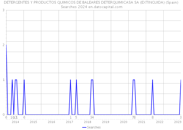 DETERGENTES Y PRODUCTOS QUIMICOS DE BALEARES DETERQUIMICASA SA (EXTINGUIDA) (Spain) Searches 2024 