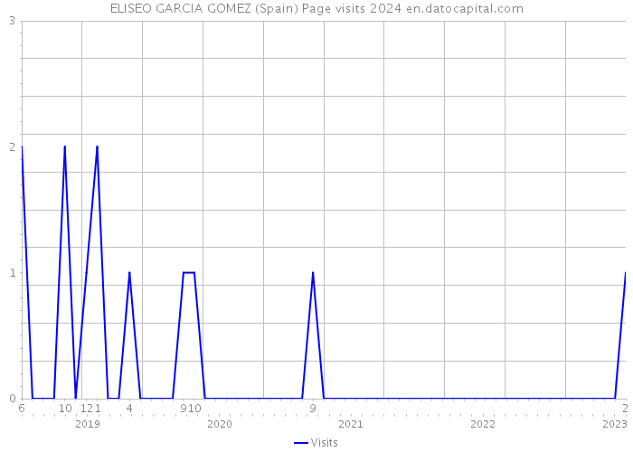 ELISEO GARCIA GOMEZ (Spain) Page visits 2024 