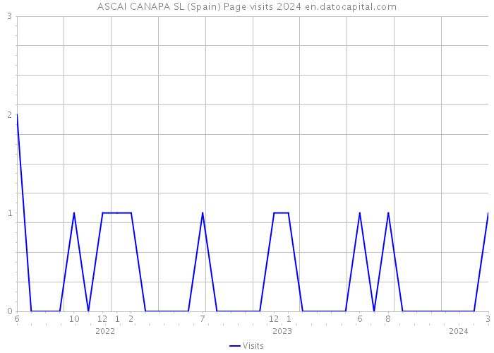 ASCAI CANAPA SL (Spain) Page visits 2024 
