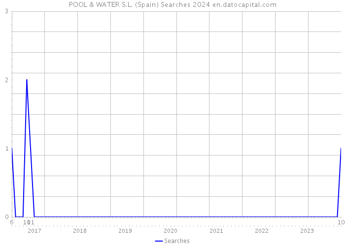 POOL & WATER S.L. (Spain) Searches 2024 