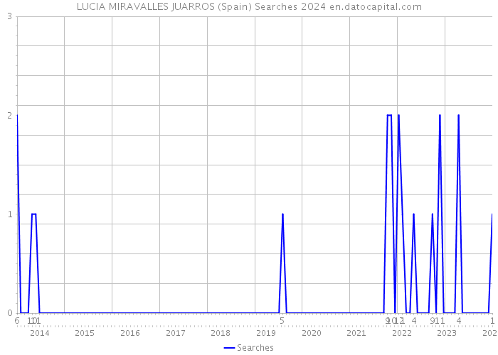 LUCIA MIRAVALLES JUARROS (Spain) Searches 2024 