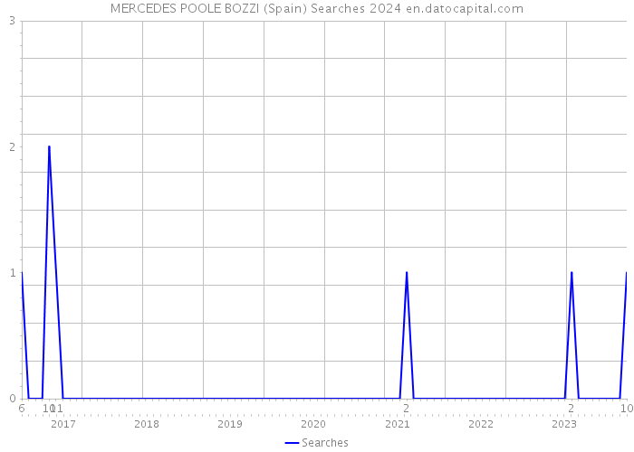 MERCEDES POOLE BOZZI (Spain) Searches 2024 