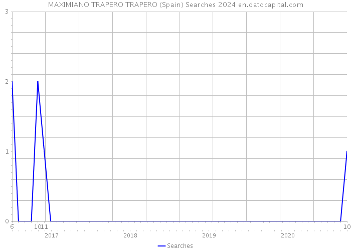 MAXIMIANO TRAPERO TRAPERO (Spain) Searches 2024 