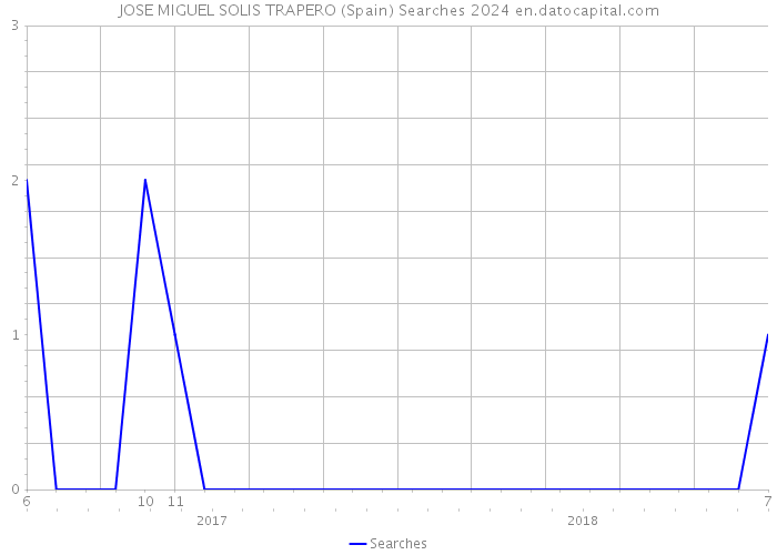 JOSE MIGUEL SOLIS TRAPERO (Spain) Searches 2024 