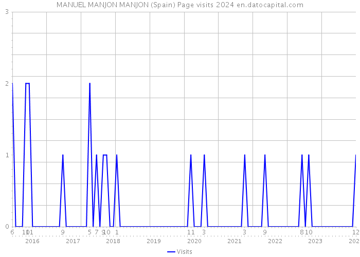 MANUEL MANJON MANJON (Spain) Page visits 2024 