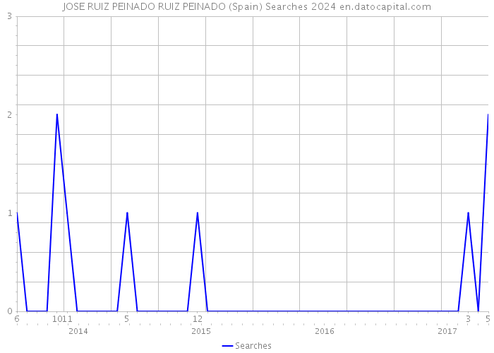 JOSE RUIZ PEINADO RUIZ PEINADO (Spain) Searches 2024 