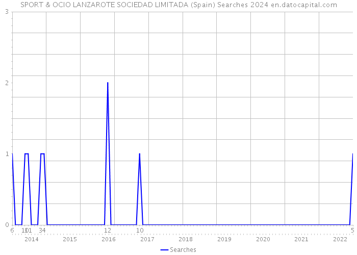 SPORT & OCIO LANZAROTE SOCIEDAD LIMITADA (Spain) Searches 2024 