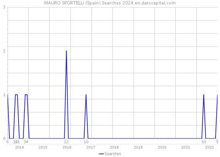 MAURO SPORTELLI (Spain) Searches 2024 
