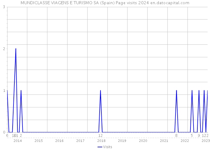 MUNDICLASSE VIAGENS E TURISMO SA (Spain) Page visits 2024 