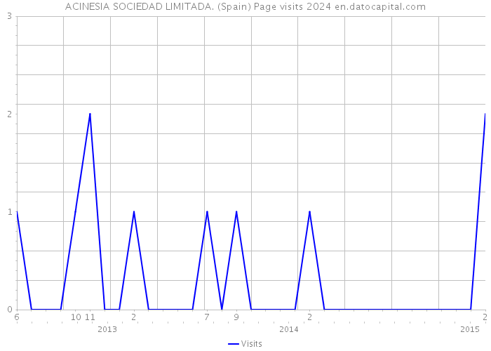 ACINESIA SOCIEDAD LIMITADA. (Spain) Page visits 2024 