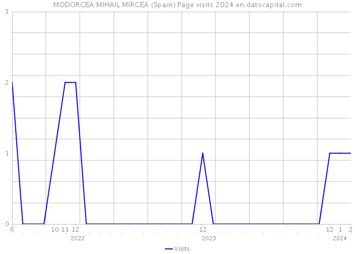 MODORCEA MIHAIL MIRCEA (Spain) Page visits 2024 