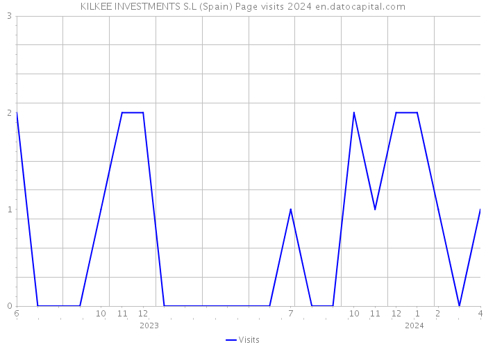 KILKEE INVESTMENTS S.L (Spain) Page visits 2024 